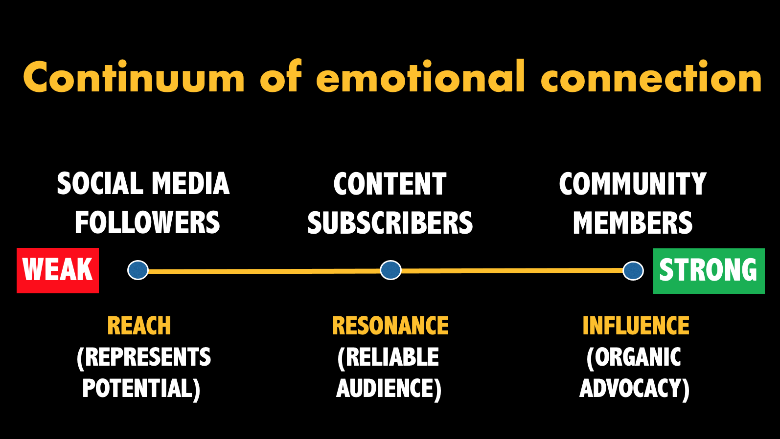 Image of a line bar that depicts the Continuum of Emotional Connection. Weak emotional connection is on the left and strong emotional connection is on the right. Left to right the image has listed, "Social media followers, content subscribers, and community members."
