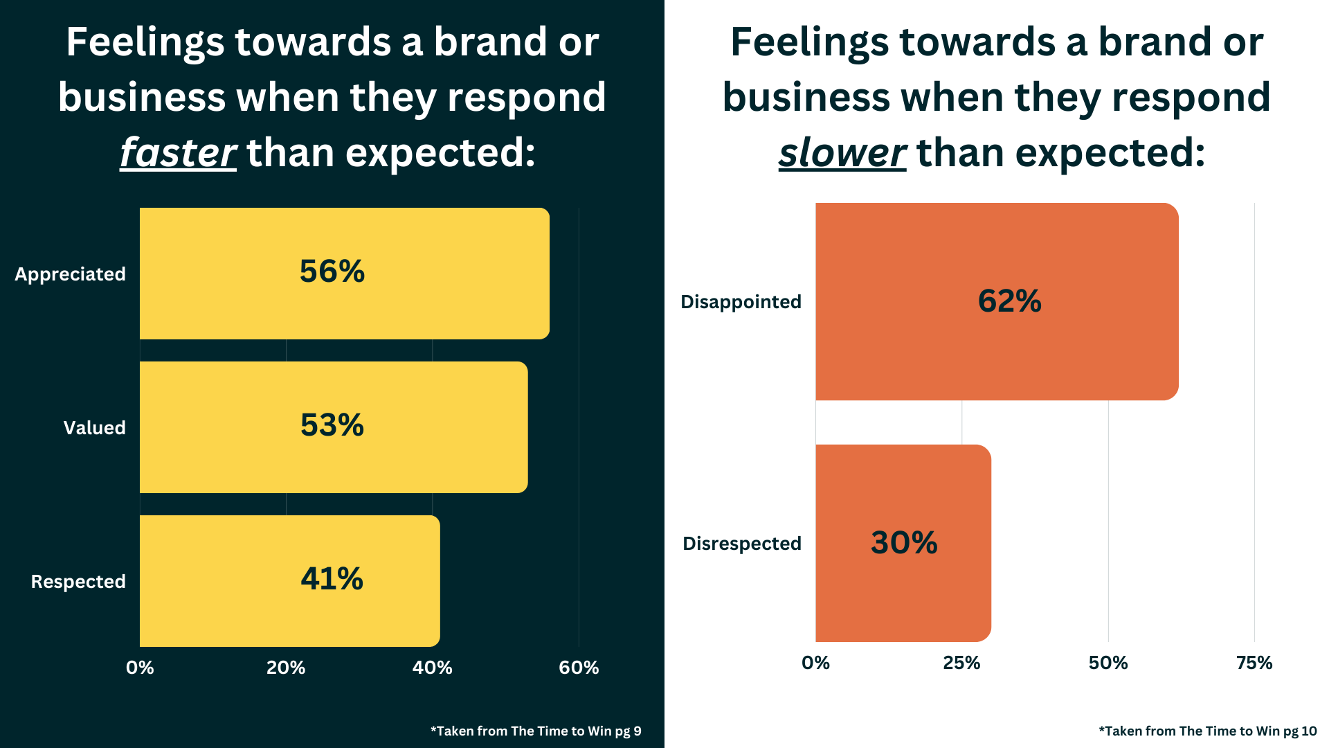 Images of two seperate bar graphs showing the different feelings that customers feel when a brand is faster or slower than they expect.